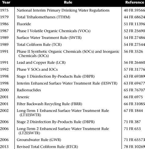 bottled drinking water chemical testing standards|drinking water treatment standards.